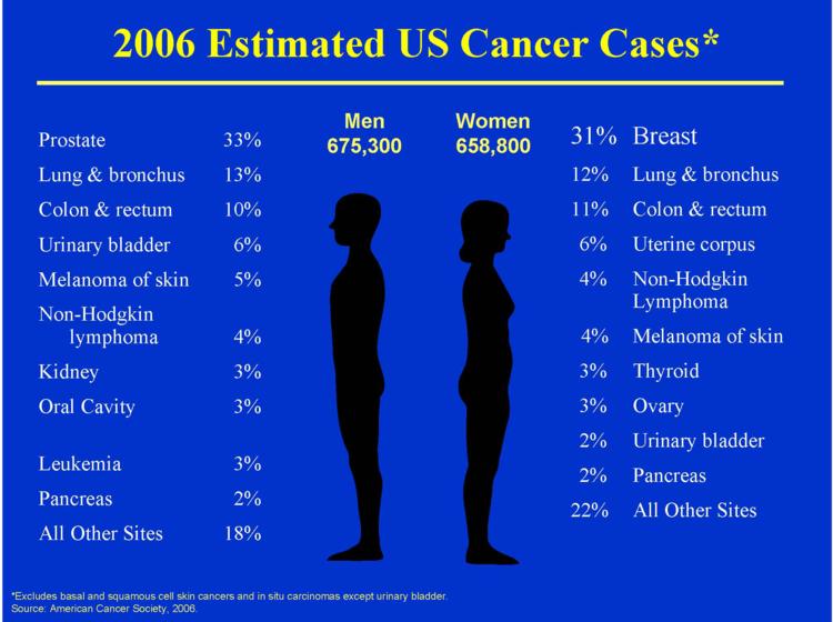 cancerstatistics